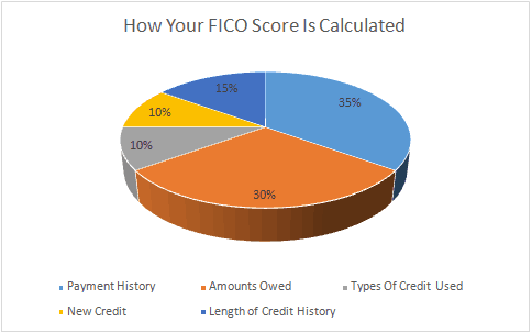 fico credit score calculated